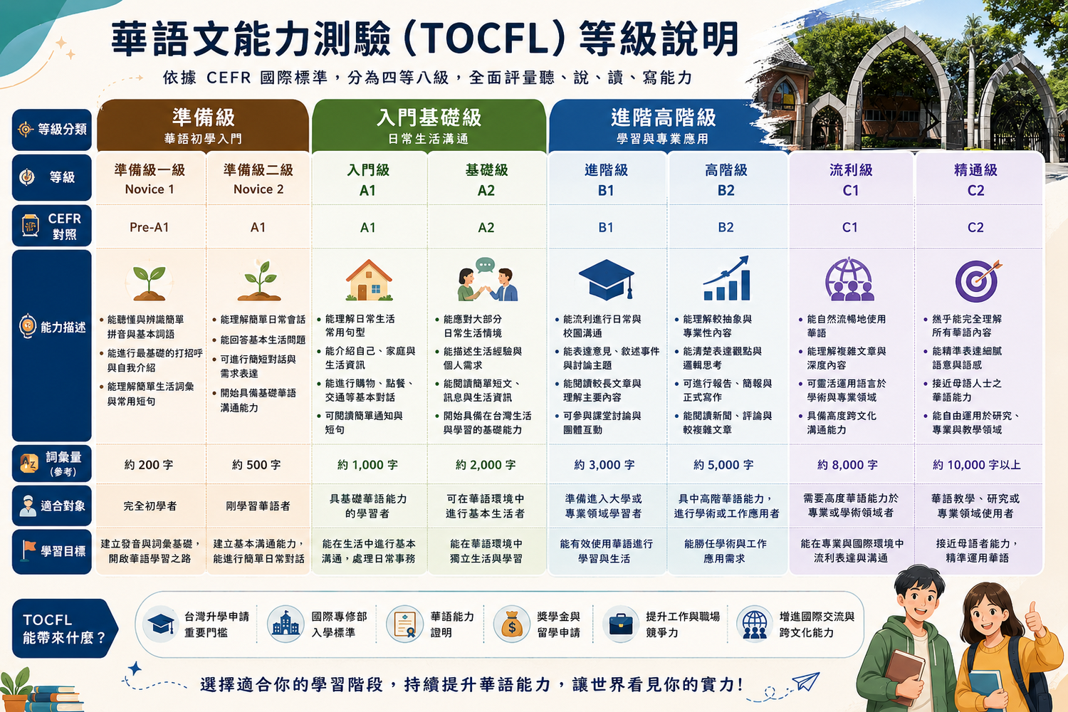 華語文能力測驗（TOCFL）等級說明圖片
